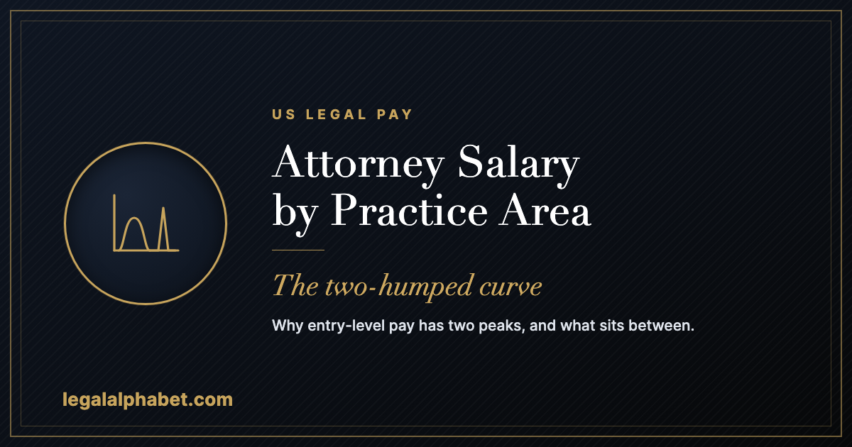 Attorney salary by practice area in the US, a LegalAlphabet 2026 career guide